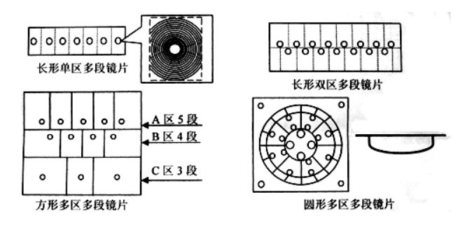 菲涅爾透鏡的原理和應用