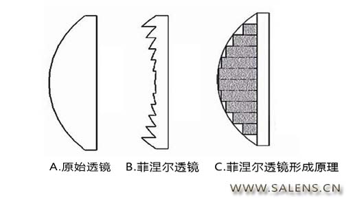 感應器透鏡原理的理解